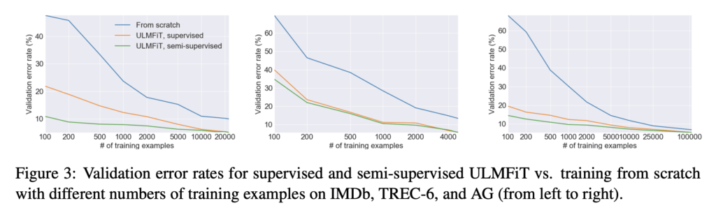 ULMFiT demonstrated that inductive transfer learning could be successfully implemented in NLP and established the pretraining-finetuning paradigm that is now standard for LLMs; image from the original paper.